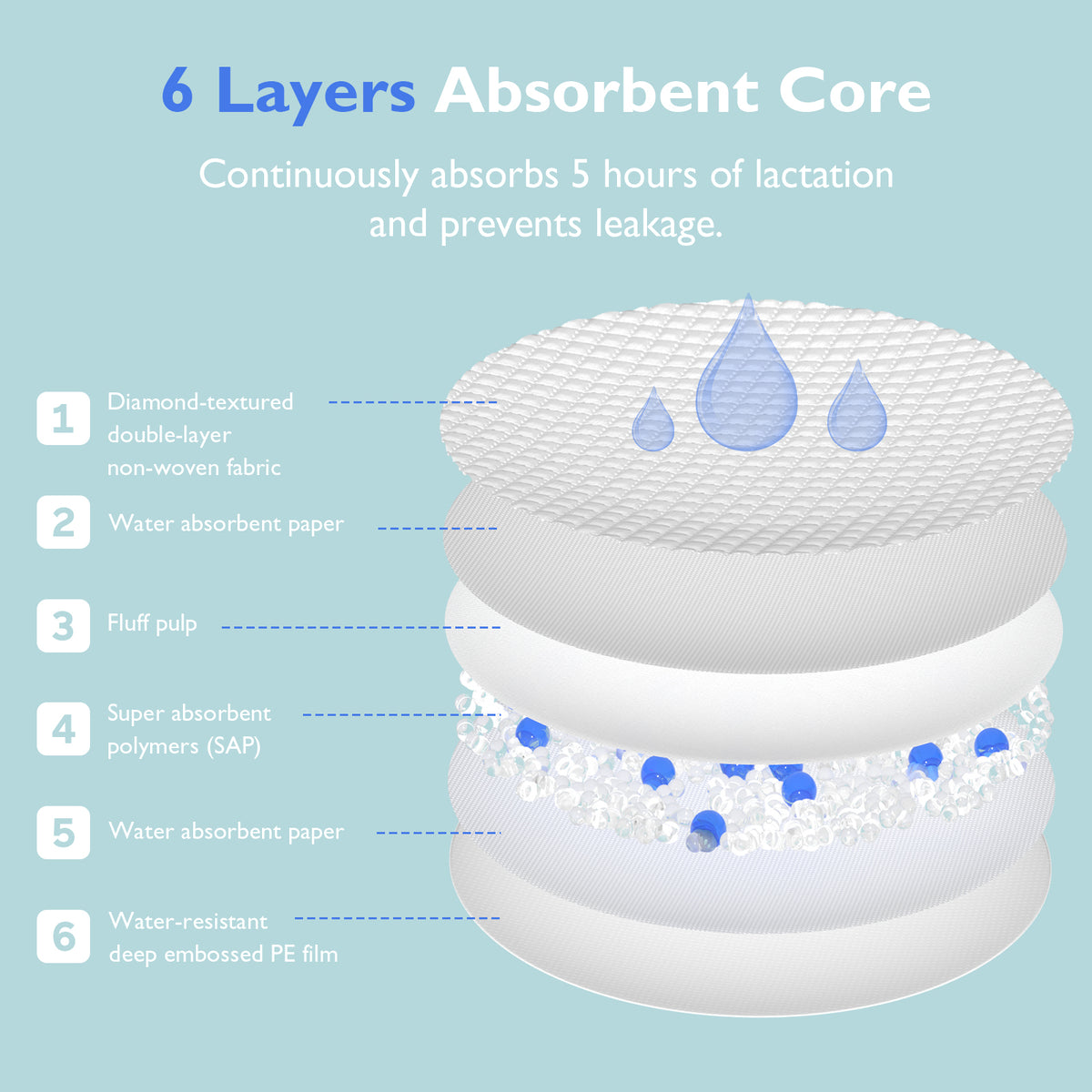RetailSync:12467 MomCozy Ultra Thin Disposable Nursing Pads x60